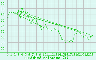 Courbe de l'humidit relative pour Cork Airport