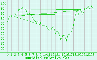 Courbe de l'humidit relative pour Nuernberg