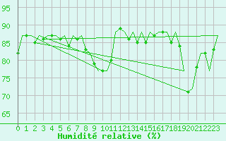 Courbe de l'humidit relative pour Fritzlar