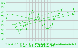 Courbe de l'humidit relative pour Treviso / S. Angelo
