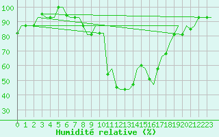Courbe de l'humidit relative pour Oran / Es Senia