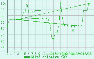 Courbe de l'humidit relative pour Luton Airport