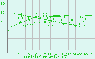 Courbe de l'humidit relative pour Istanbul / Ataturk