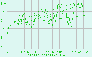 Courbe de l'humidit relative pour Bueckeburg