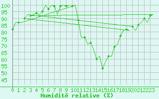 Courbe de l'humidit relative pour Schaffen (Be)