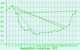 Courbe de l'humidit relative pour Joensuu
