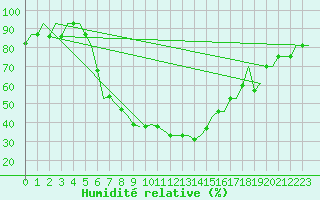 Courbe de l'humidit relative pour Diyarbakir