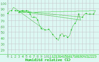 Courbe de l'humidit relative pour Kerkyra Airport