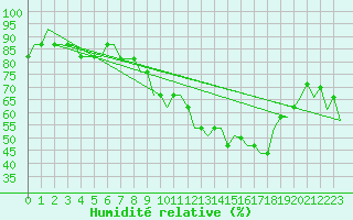 Courbe de l'humidit relative pour Belfast / Harbour