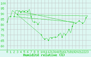 Courbe de l'humidit relative pour Haugesund / Karmoy