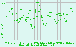 Courbe de l'humidit relative pour Samara