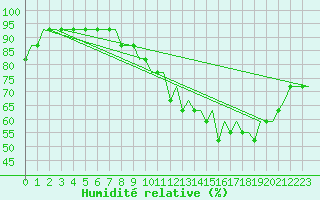 Courbe de l'humidit relative pour Bristol / Lulsgate