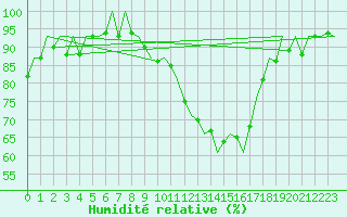 Courbe de l'humidit relative pour Wittmundhaven