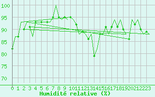Courbe de l'humidit relative pour Laage