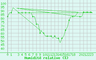 Courbe de l'humidit relative pour Verona / Villafranca