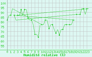 Courbe de l'humidit relative pour San Sebastian (Esp)