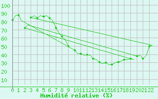 Courbe de l'humidit relative pour Mosjoen Kjaerstad