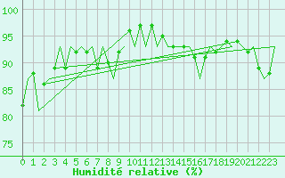 Courbe de l'humidit relative pour Vlissingen