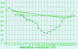 Courbe de l'humidit relative pour Ingolstadt