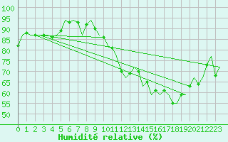 Courbe de l'humidit relative pour Le Goeree