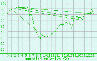 Courbe de l'humidit relative pour Samedam-Flugplatz