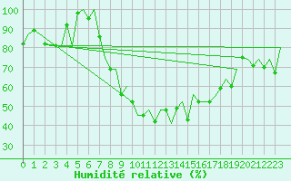 Courbe de l'humidit relative pour Genve (Sw)