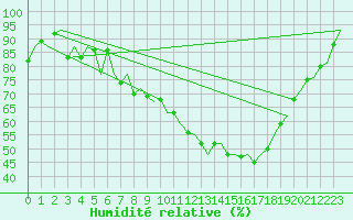 Courbe de l'humidit relative pour Noervenich