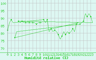 Courbe de l'humidit relative pour Oostende (Be)
