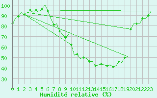 Courbe de l'humidit relative pour Maastricht / Zuid Limburg (PB)