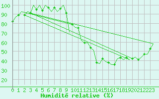 Courbe de l'humidit relative pour Bardenas Reales