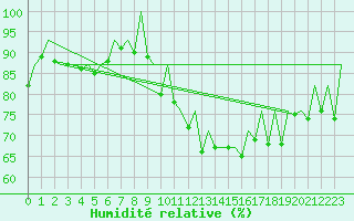 Courbe de l'humidit relative pour Logrono (Esp)