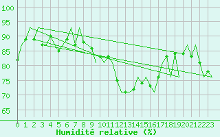 Courbe de l'humidit relative pour Asturias / Aviles