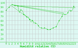 Courbe de l'humidit relative pour Bonn (All)
