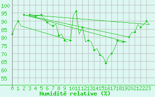 Courbe de l'humidit relative pour Benson
