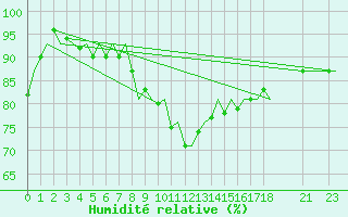 Courbe de l'humidit relative pour Schaffen (Be)