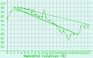 Courbe de l'humidit relative pour Platform K14-fa-1c Sea