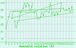 Courbe de l'humidit relative pour Granada / Aeropuerto