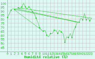 Courbe de l'humidit relative pour Lelystad