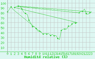 Courbe de l'humidit relative pour Stockholm / Bromma