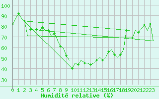 Courbe de l'humidit relative pour Menorca / Mahon