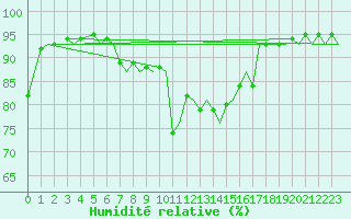Courbe de l'humidit relative pour Ljubljana / Brnik
