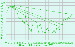 Courbe de l'humidit relative pour Hamburg-Fuhlsbuettel
