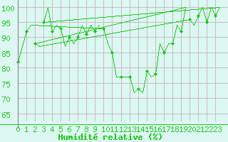 Courbe de l'humidit relative pour Lechfeld