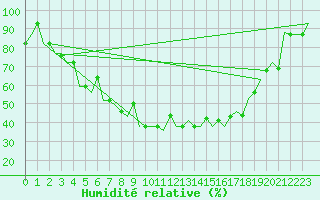 Courbe de l'humidit relative pour Murmansk