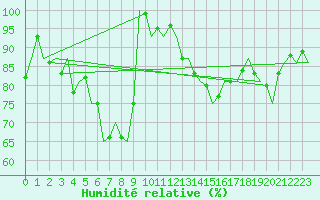 Courbe de l'humidit relative pour Salzburg-Flughafen