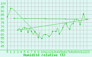 Courbe de l'humidit relative pour Ekaterinburg