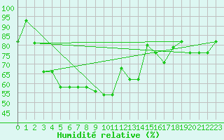 Courbe de l'humidit relative pour Jijel Achouat