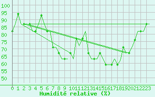 Courbe de l'humidit relative pour Inverness / Dalcross