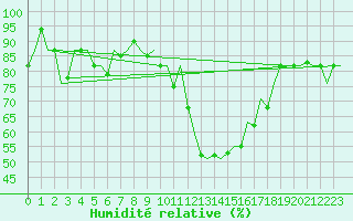 Courbe de l'humidit relative pour Annaba