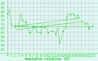 Courbe de l'humidit relative pour Reus (Esp)